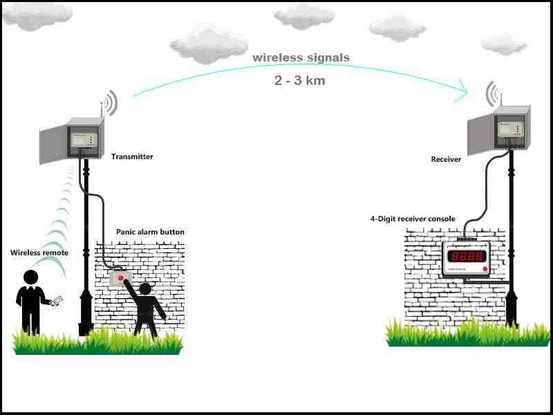 FORBIX SEMICON long range RF system — Forbix Semicon Long Range Alarm Architecture
