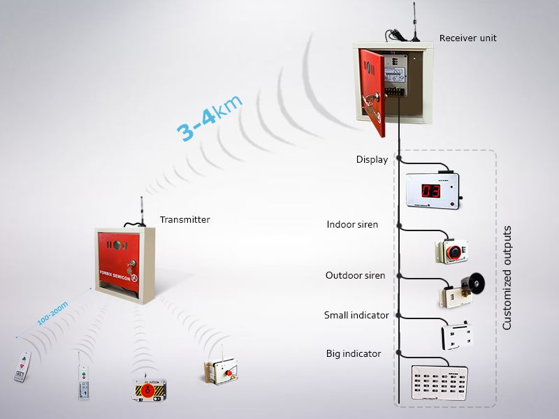 FORBIX SEMICON long range RF system — Forbix Semicon Long Range Alarm Configuration