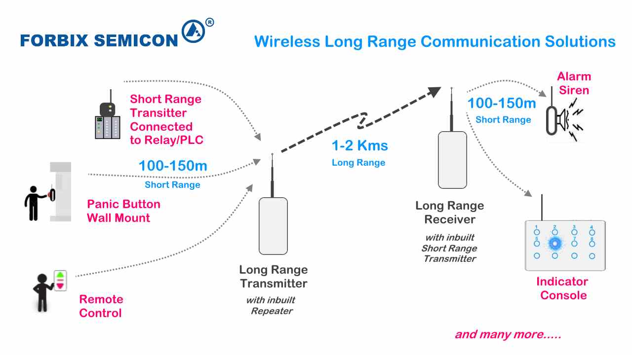 FORBIX SEMICON long range RF system — Forbix Semicon Wireless Long Range Data Communication Solution