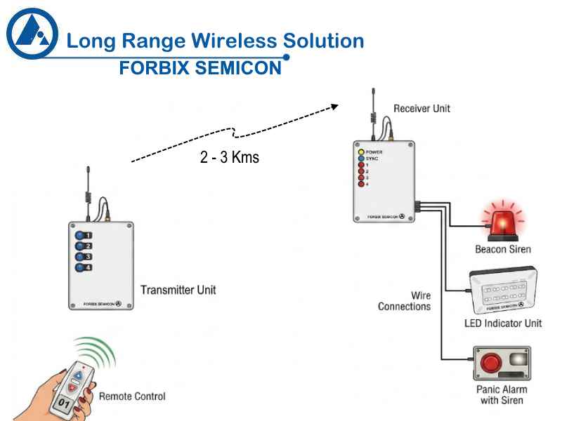 FORBIX SEMICON long range wireless alarm complete solution layout