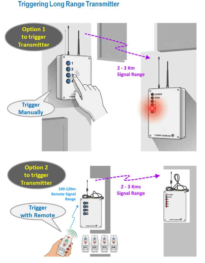 Triggering FORBIX SEMICON long range transmitter with short range remote controller