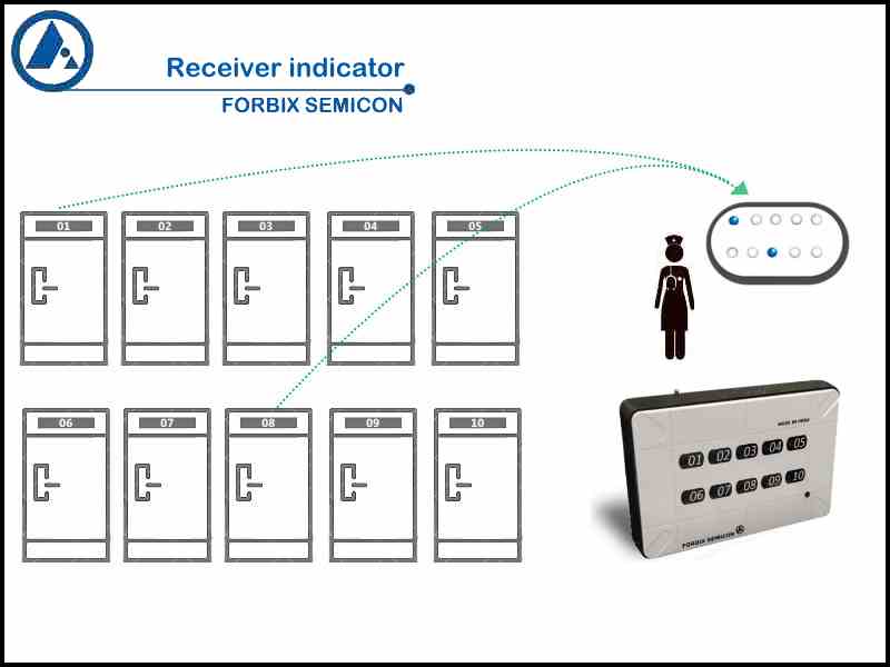 FORBIX SEMICON® Indicator Receiver in Hospitals