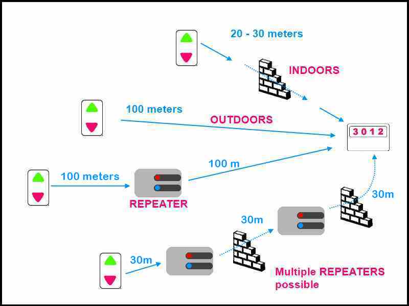 FORBIX SEMICON® Signal Repeater