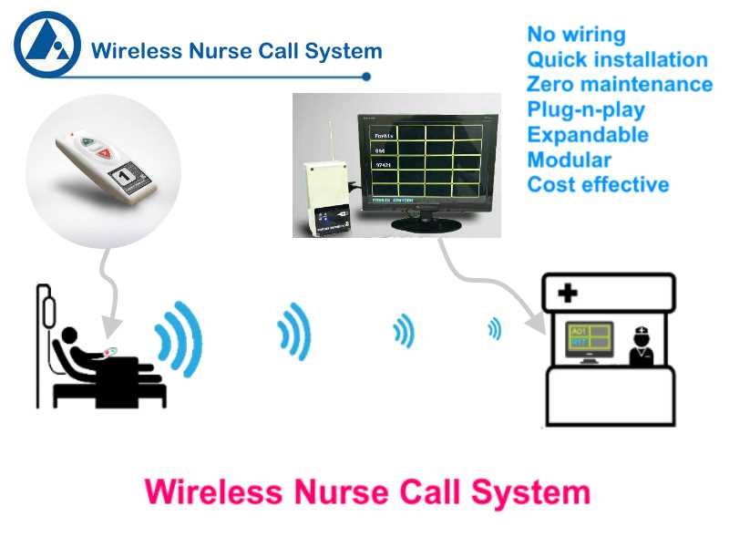 FORBIX SEMICON® Nurse Call System