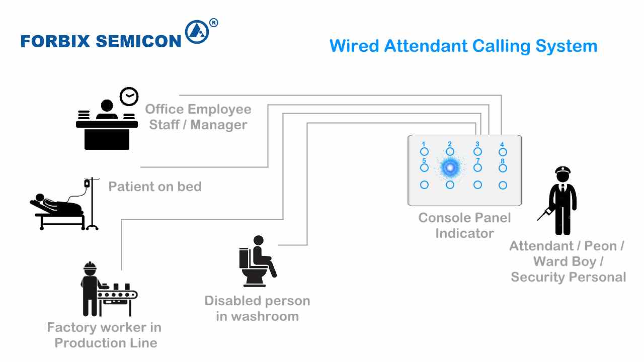 FORBIX SEMICON® Wired Attendant Calling System