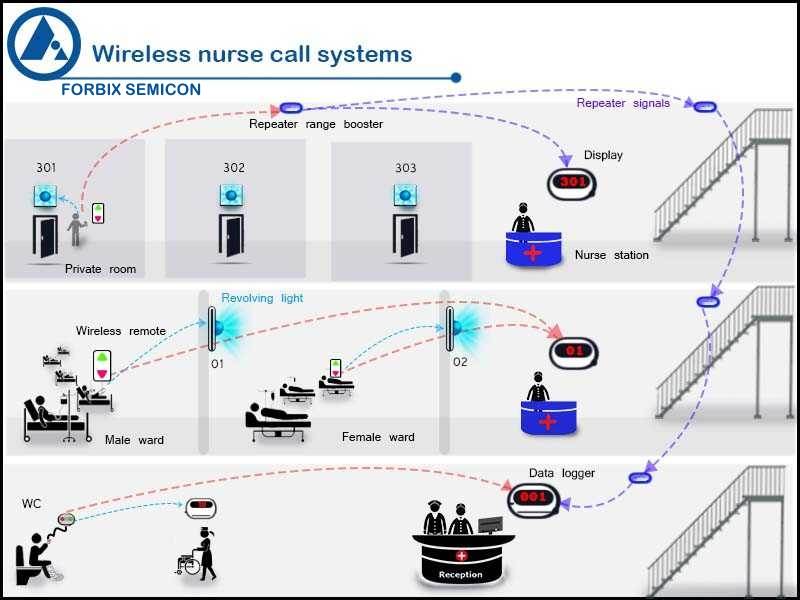FORBIX SEMICON® Wireless System Architecture