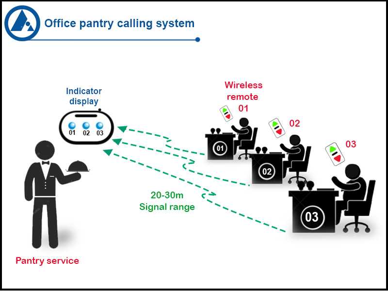 Restaurant Waiter Calling System Bell and Office Pantry C