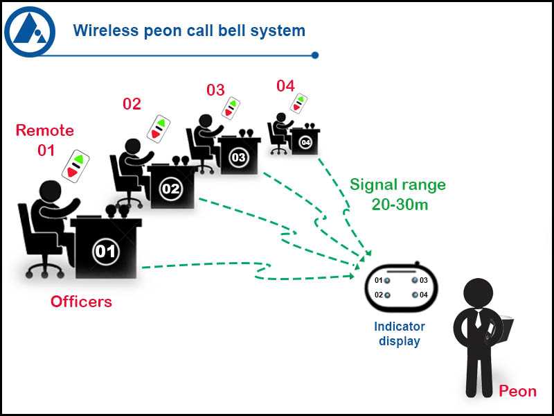 Wireless Peon Call Bell for Office