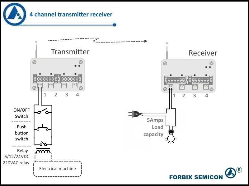 4 Channel Transmitter Receiver Operation